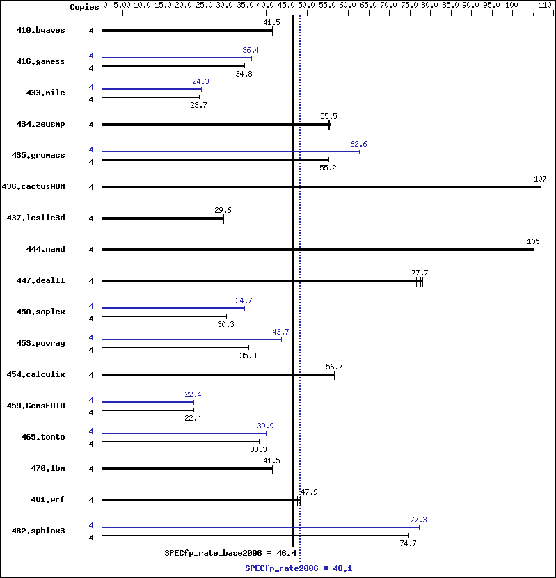 Benchmark results graph