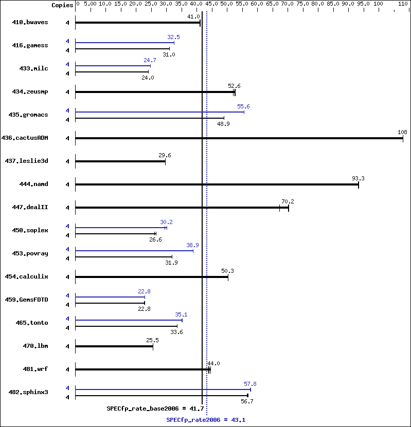 Benchmark results graph