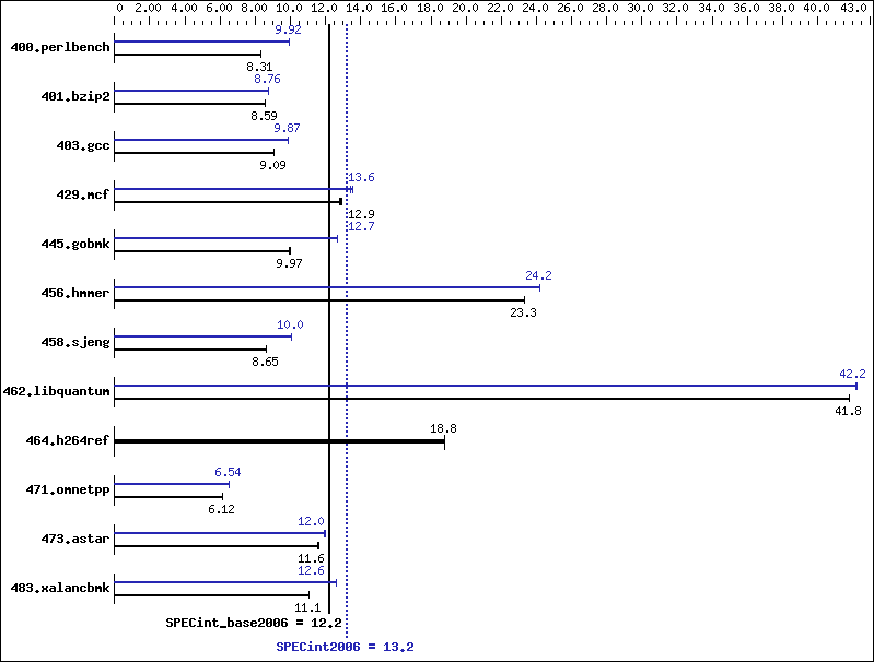 Benchmark results graph