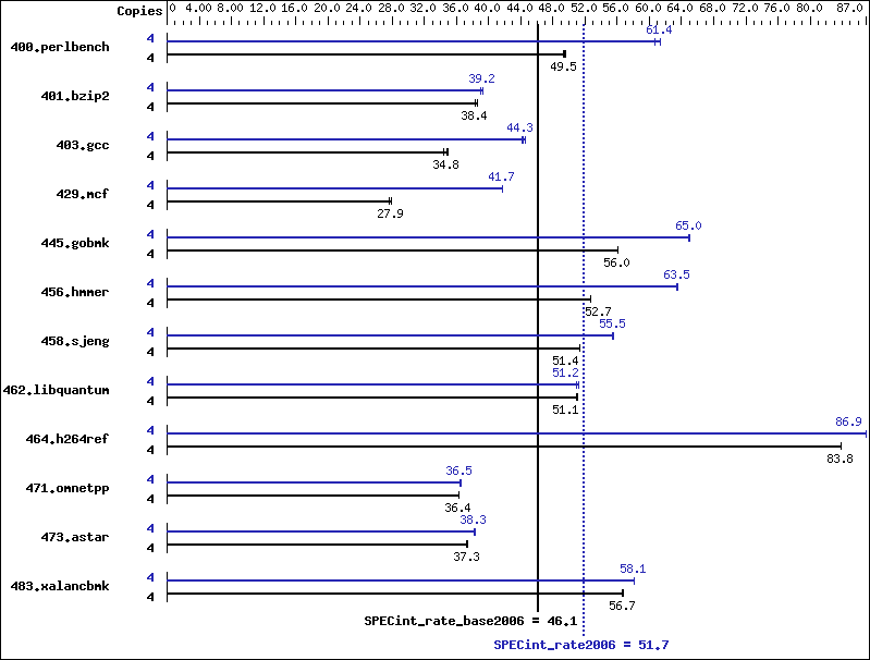 Benchmark results graph