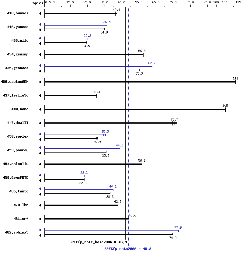 Benchmark results graph