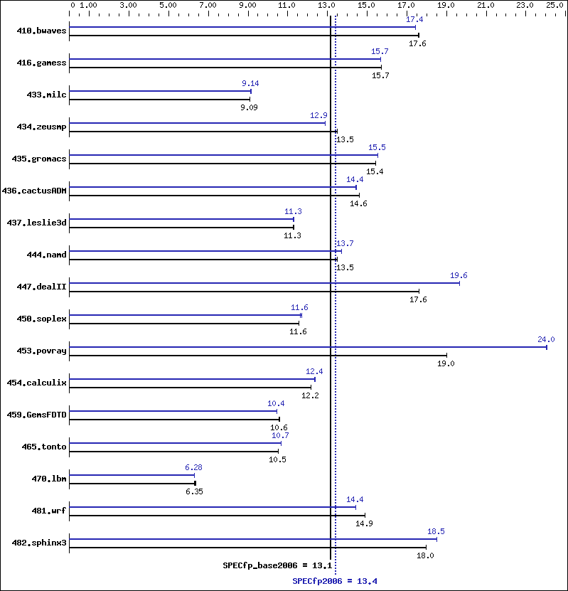 Benchmark results graph