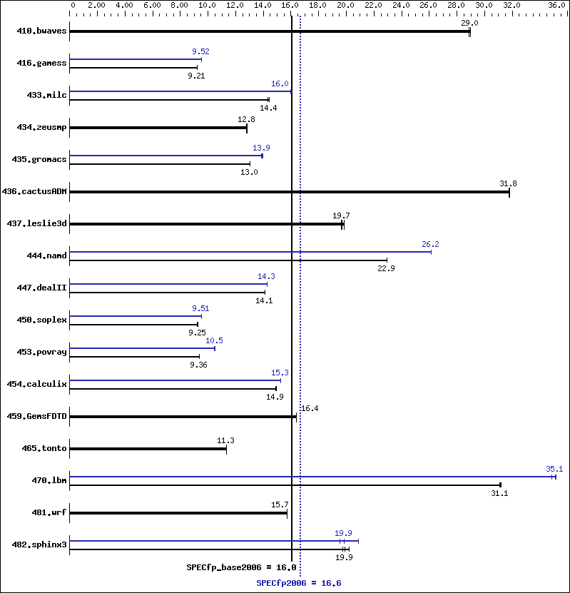 Benchmark results graph