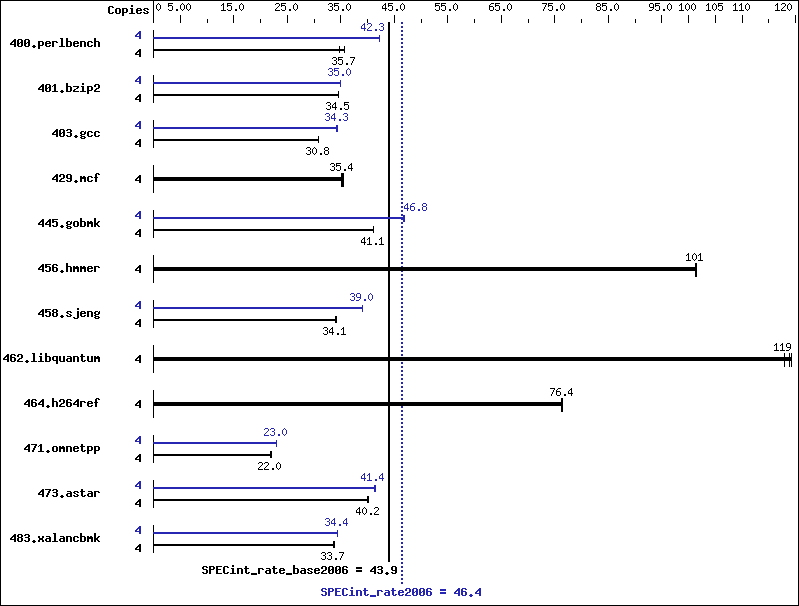 Benchmark results graph