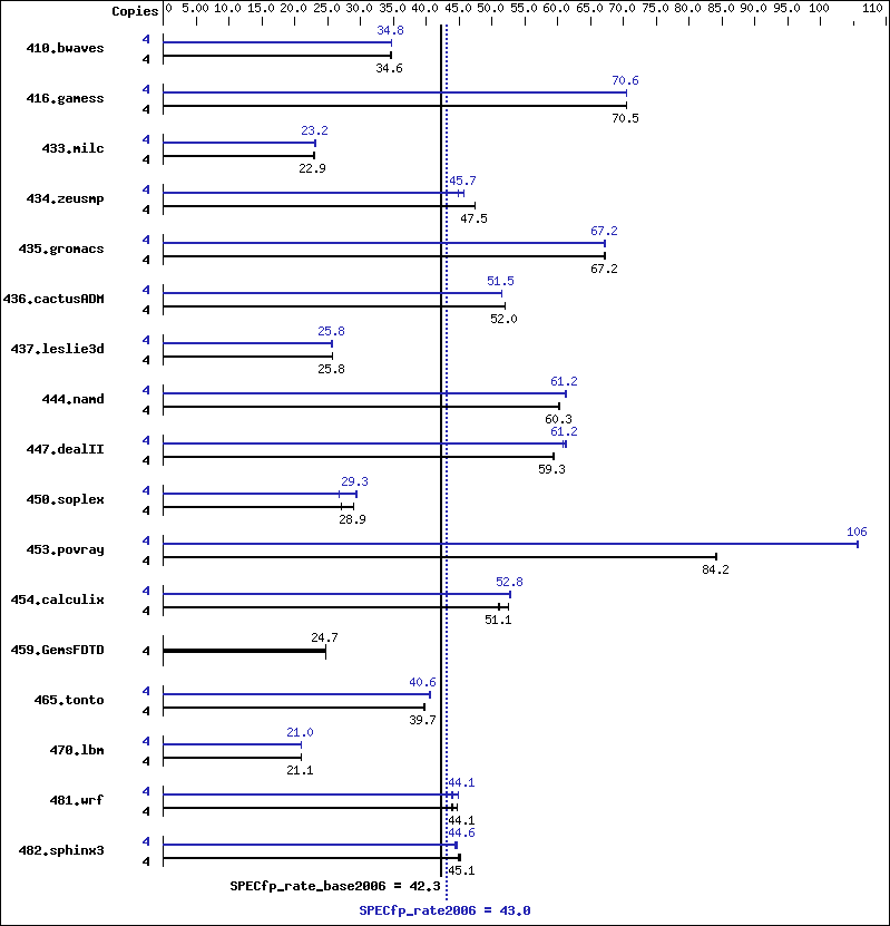 Benchmark results graph