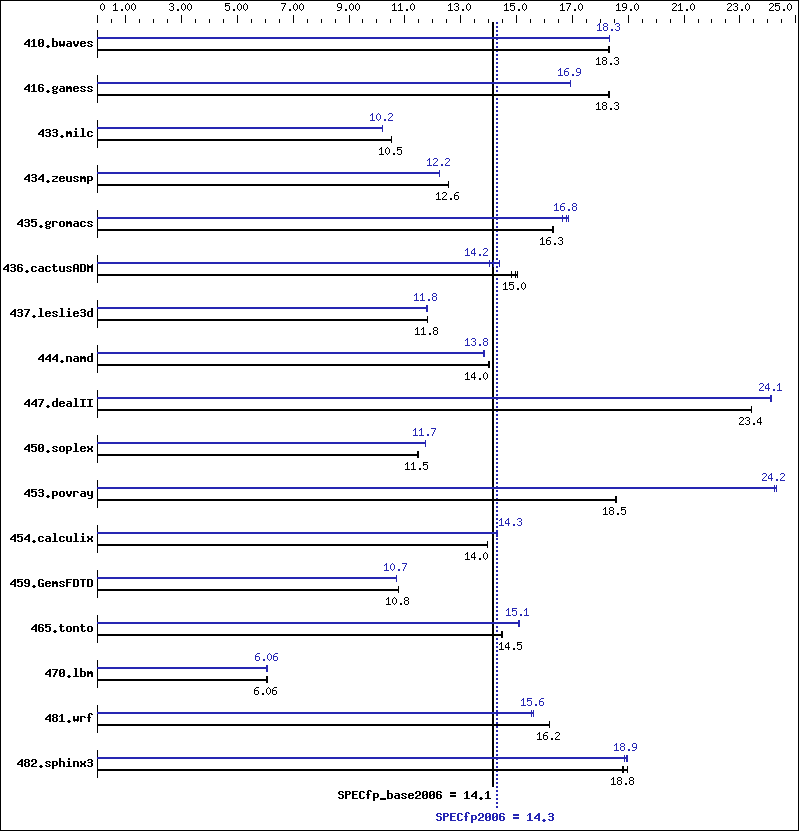 Benchmark results graph