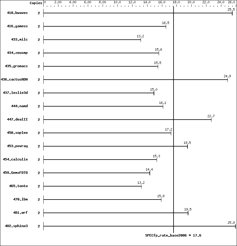 Benchmark results graph