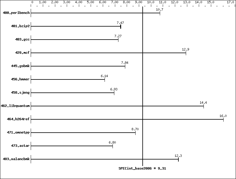 Benchmark results graph