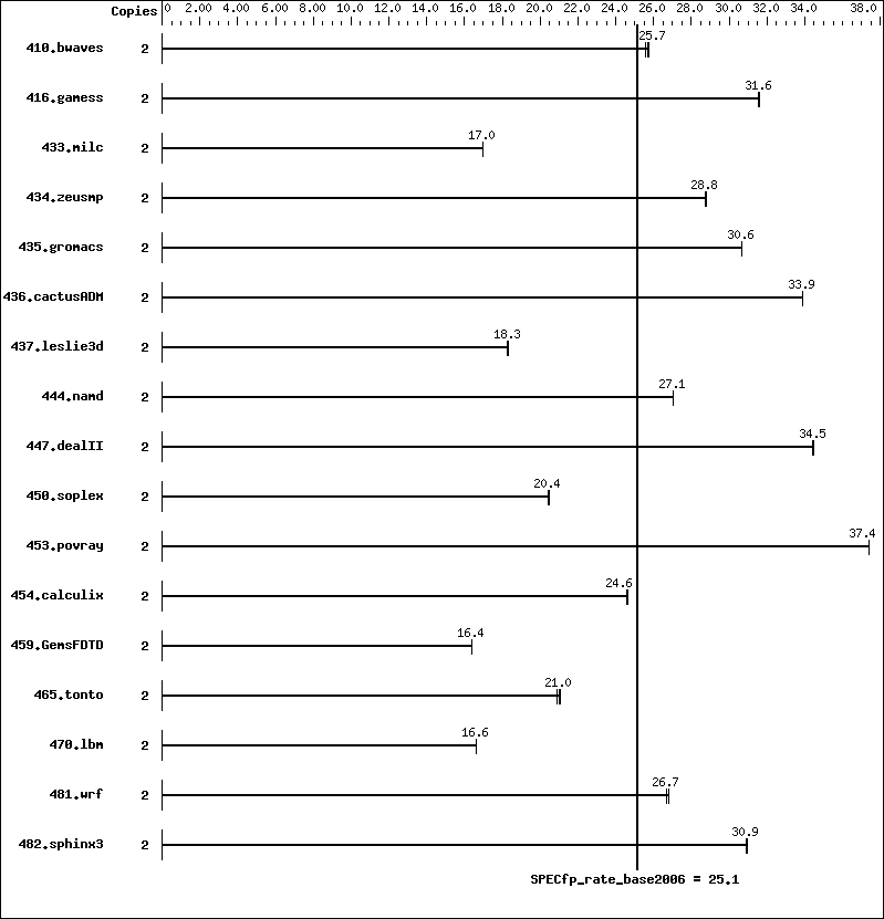 Benchmark results graph