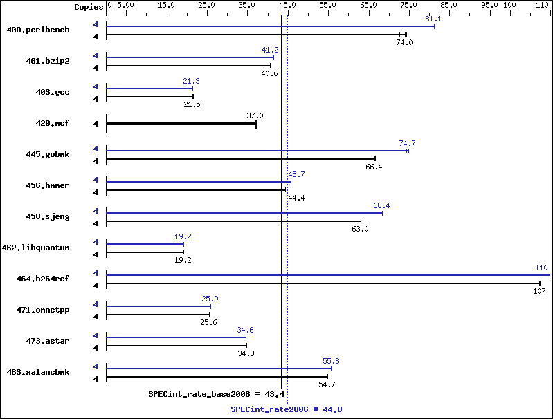 Benchmark results graph