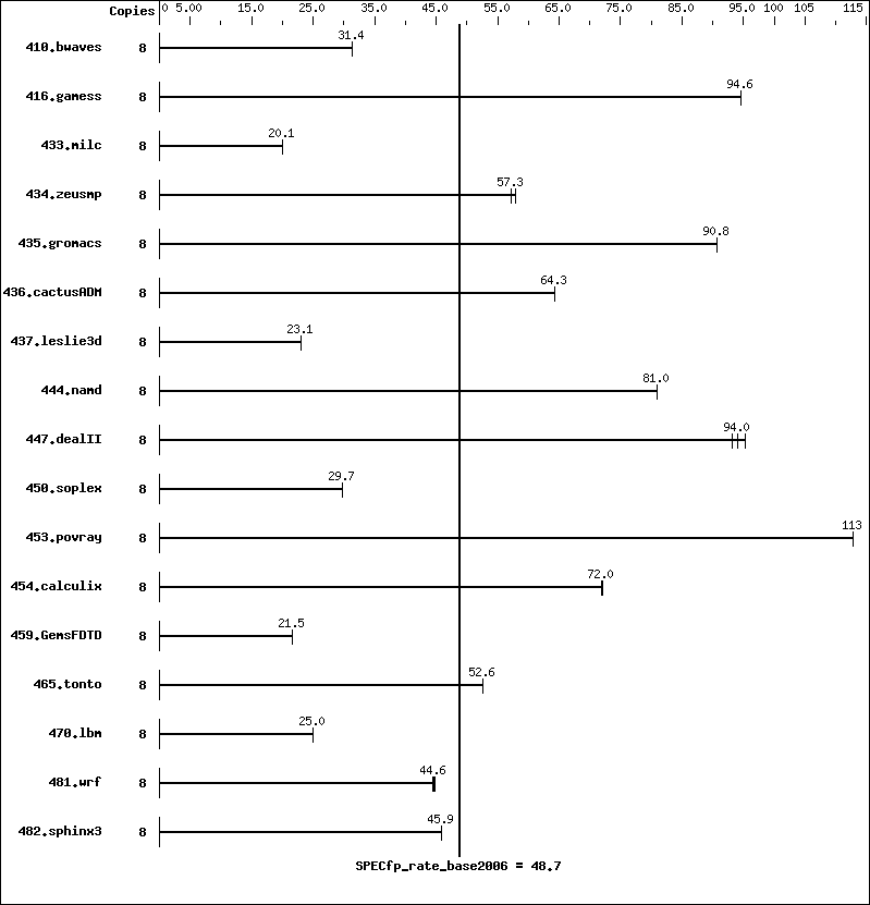 Benchmark results graph