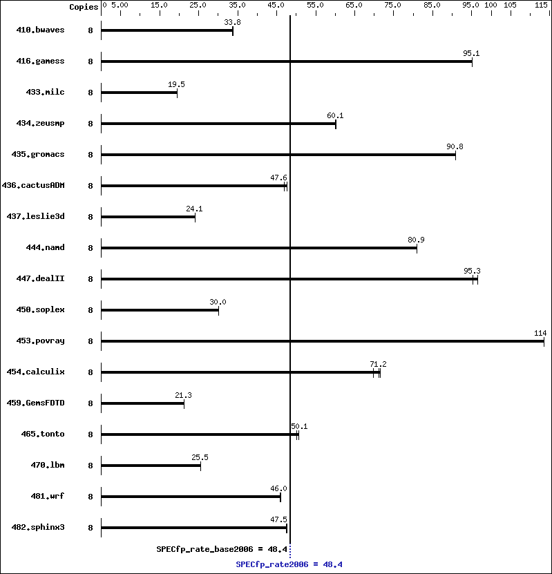 Benchmark results graph