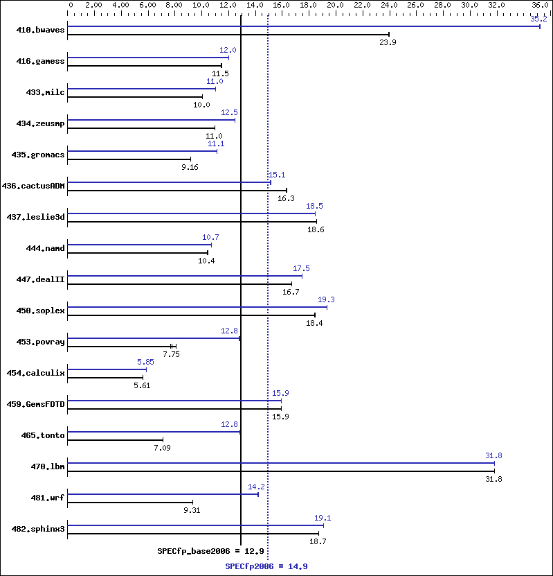 Benchmark results graph