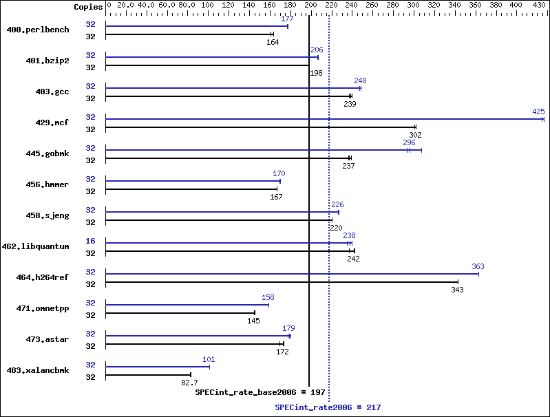 Benchmark results graph