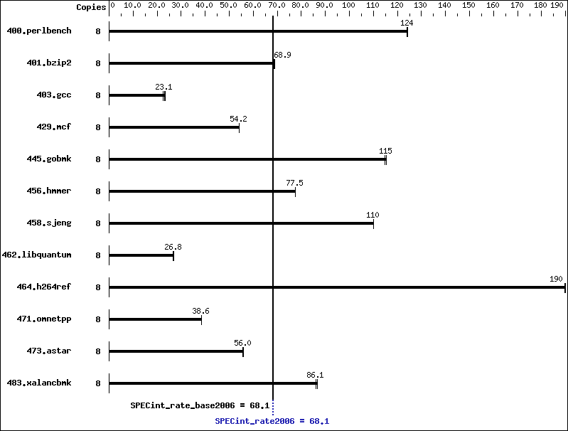 Benchmark results graph