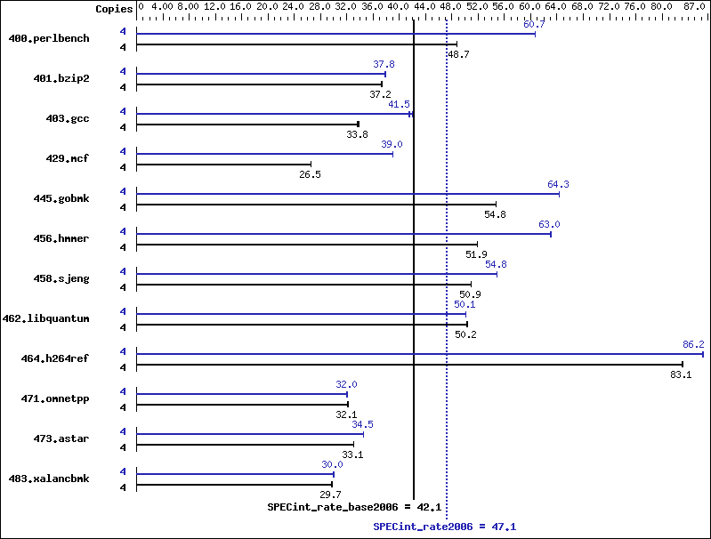 Benchmark results graph