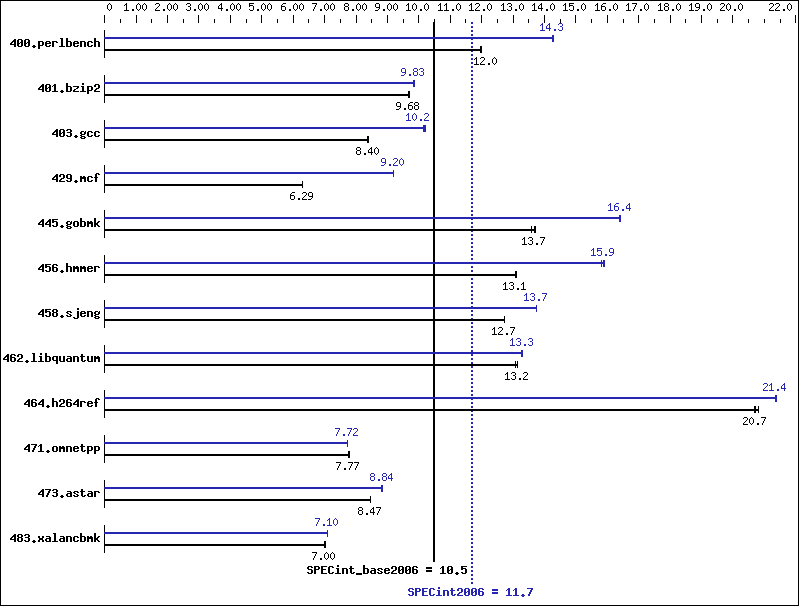 Benchmark results graph