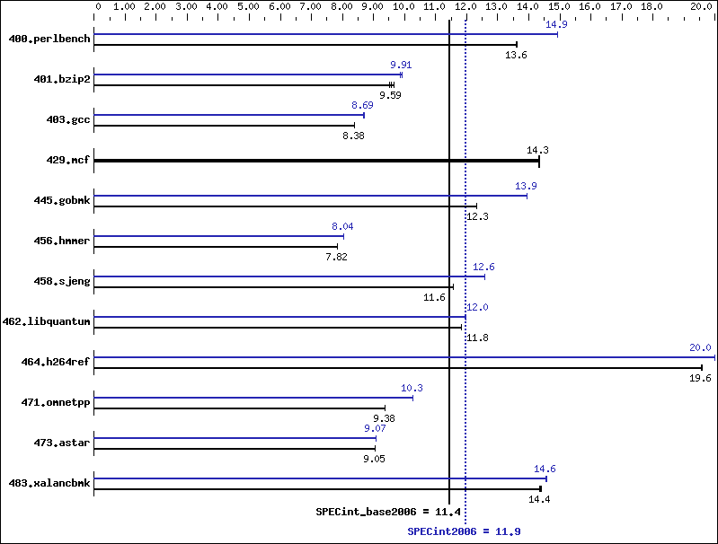 Benchmark results graph