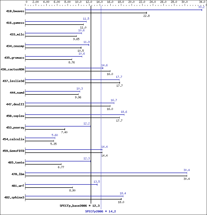 Benchmark results graph