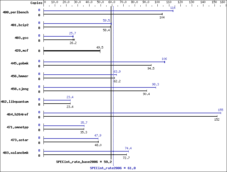 Benchmark results graph