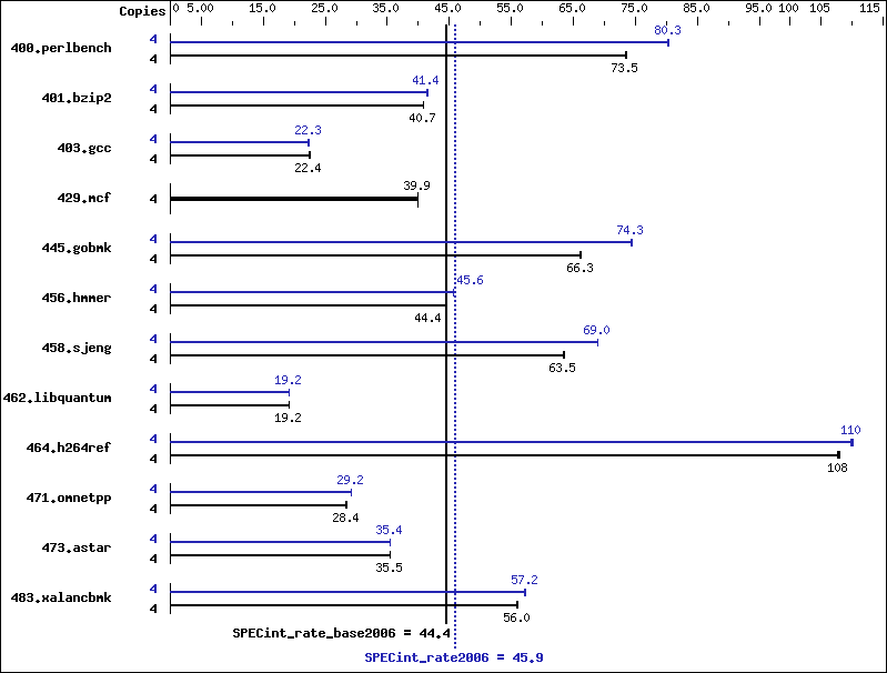 Benchmark results graph