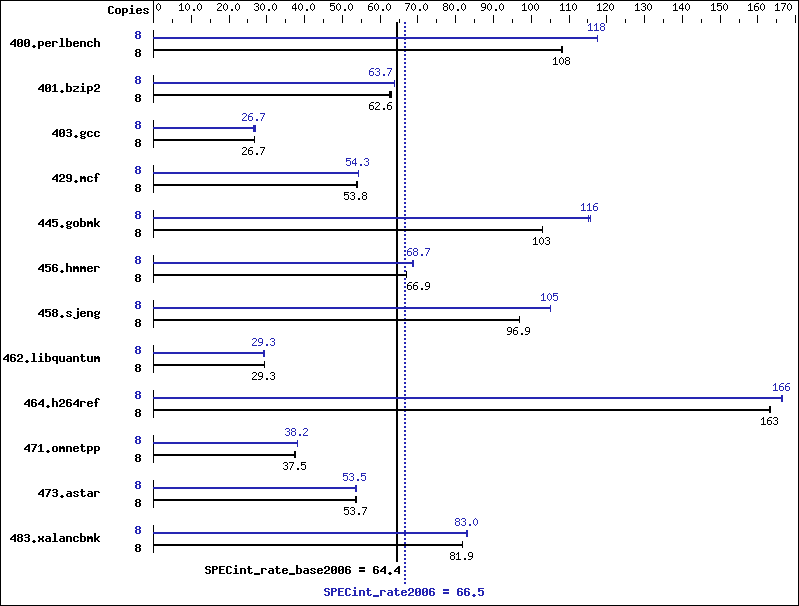 Benchmark results graph