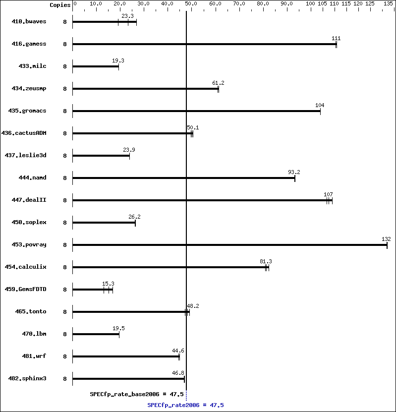 Benchmark results graph