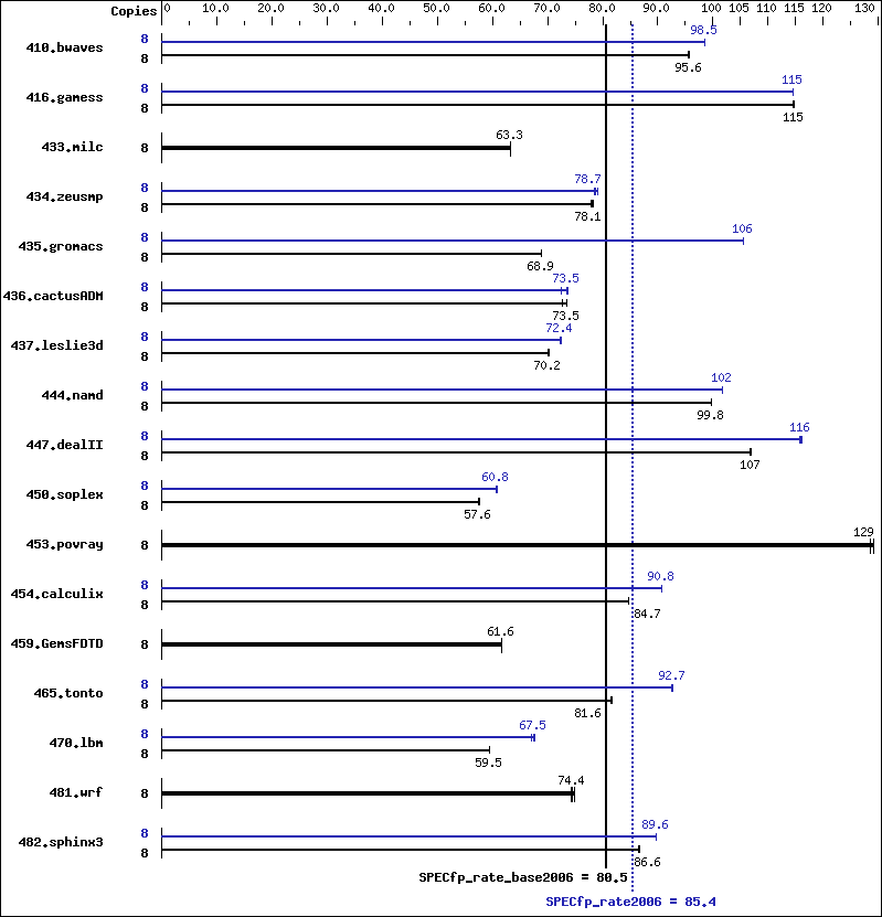 Benchmark results graph