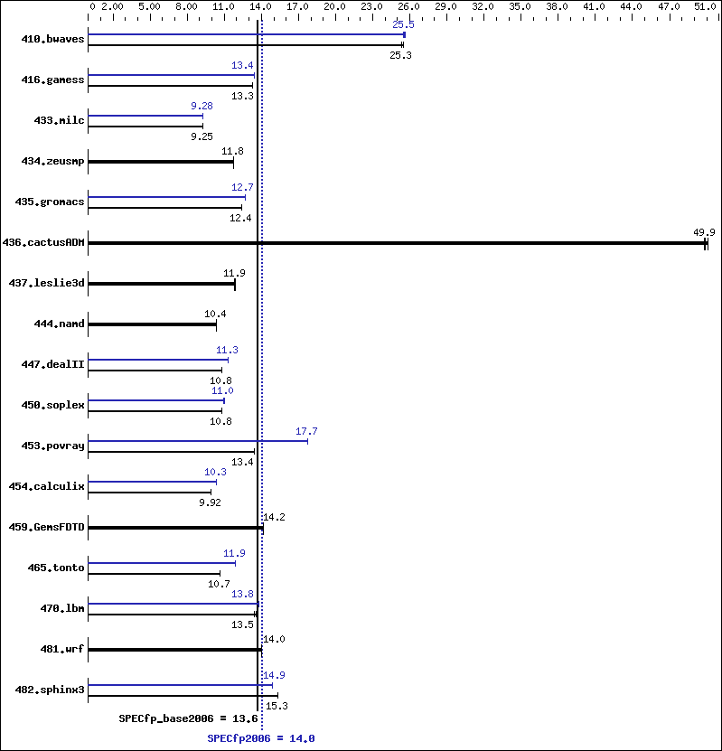 Benchmark results graph