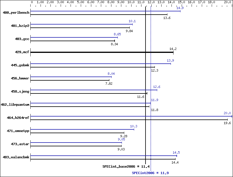 Benchmark results graph