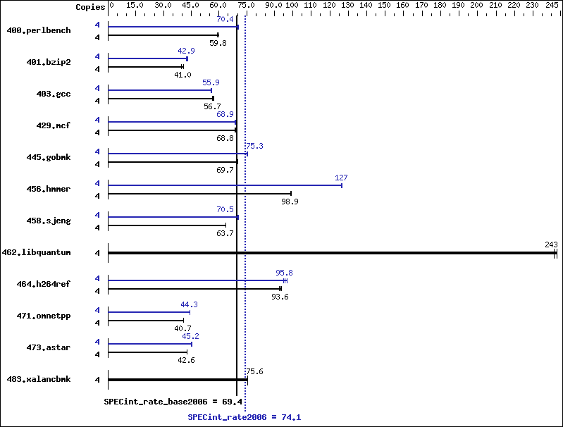 Benchmark results graph