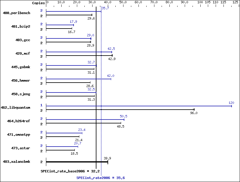 Benchmark results graph