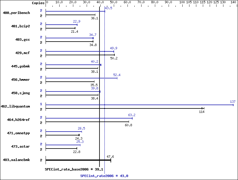 Benchmark results graph