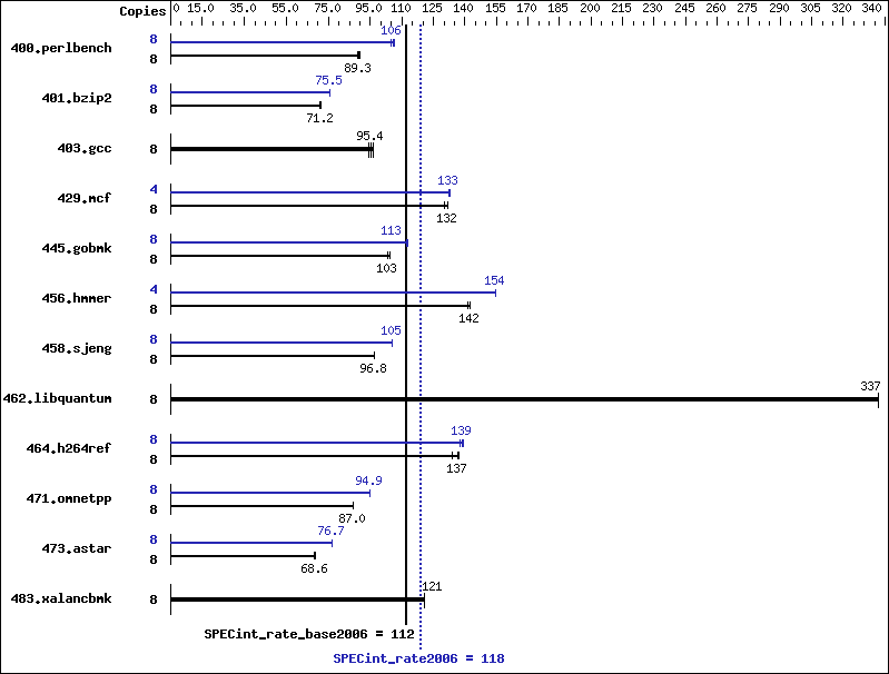 Benchmark results graph