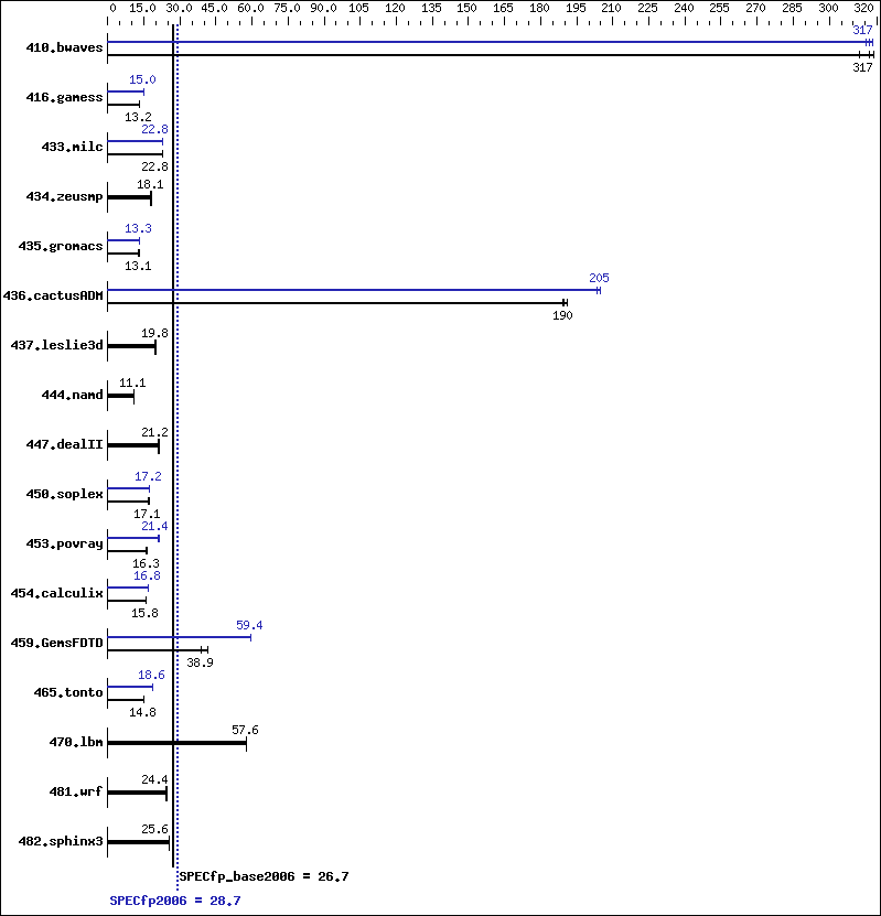 Benchmark results graph