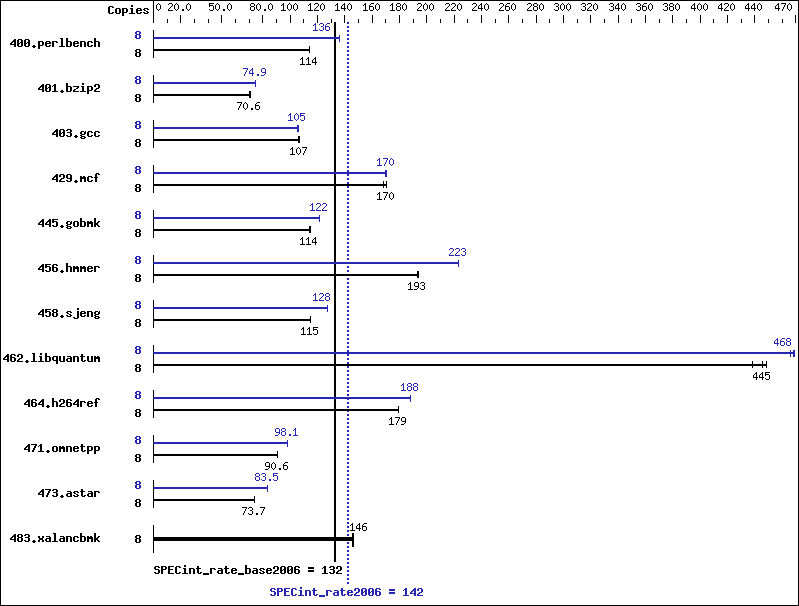 Benchmark results graph