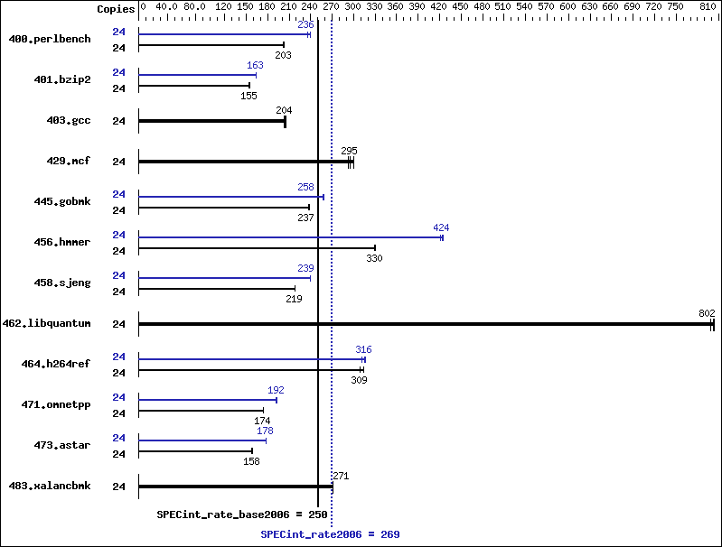 Benchmark results graph