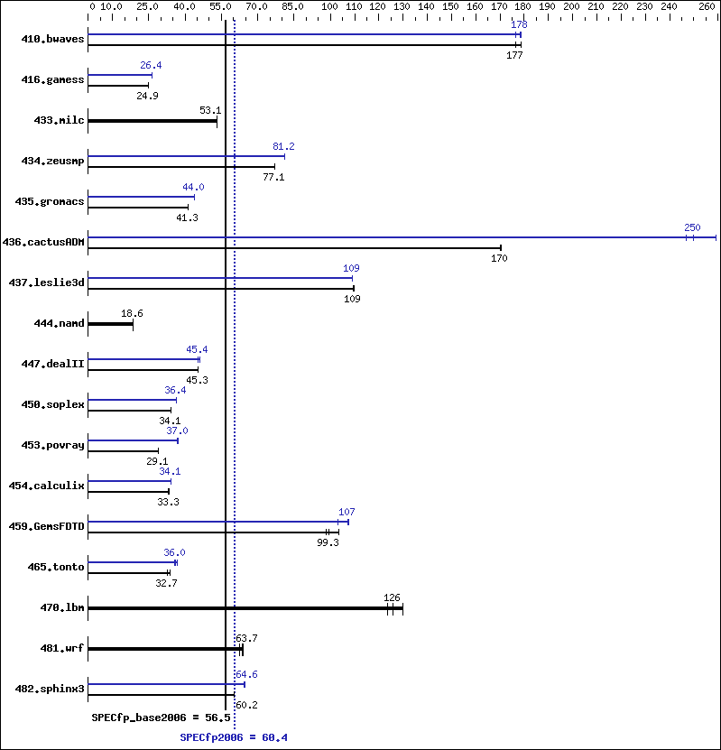 Benchmark results graph