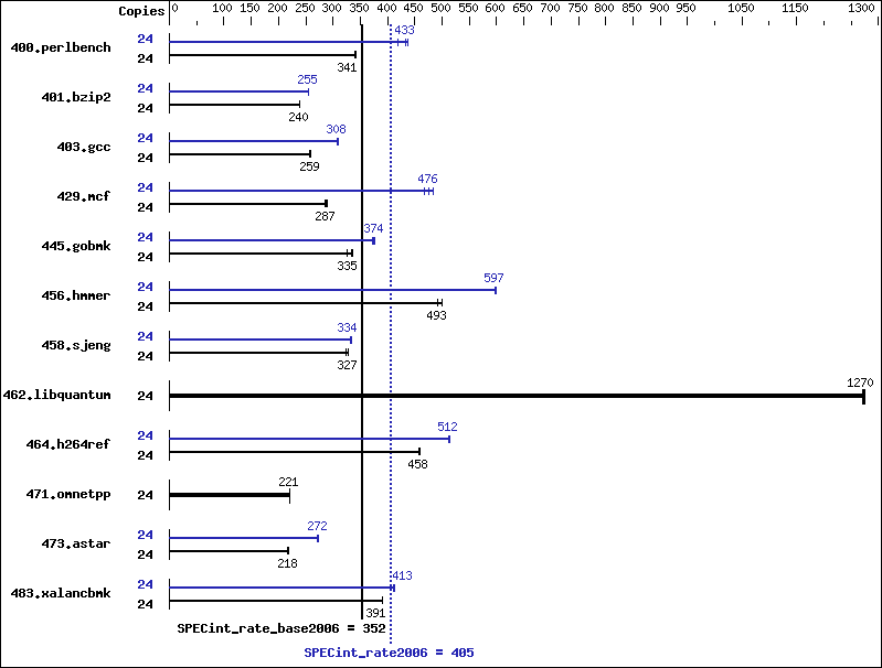 Benchmark results graph