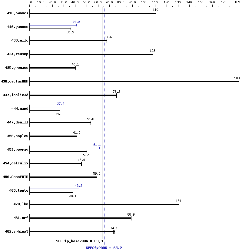 Benchmark results graph