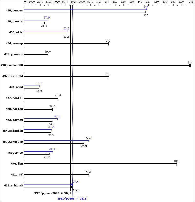 Benchmark results graph