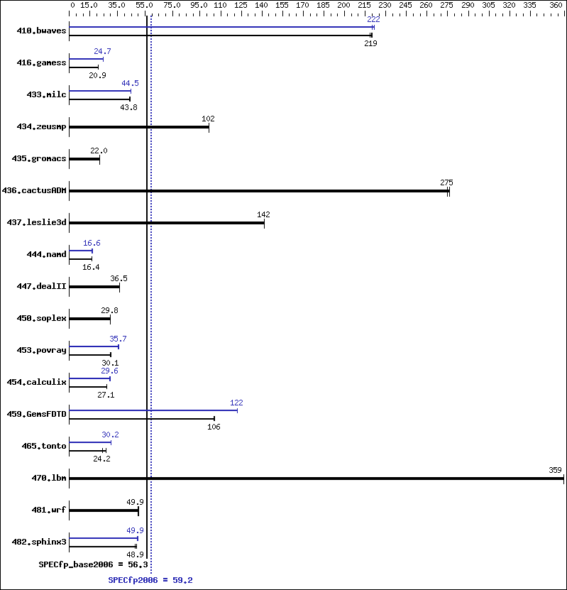 Benchmark results graph