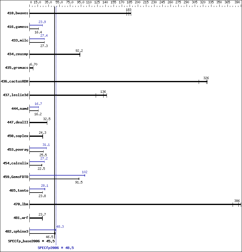 Benchmark results graph