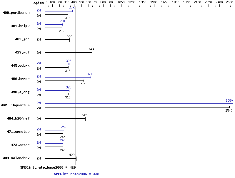 Benchmark results graph