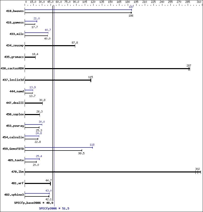 Benchmark results graph