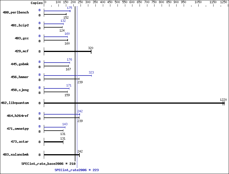 Benchmark results graph