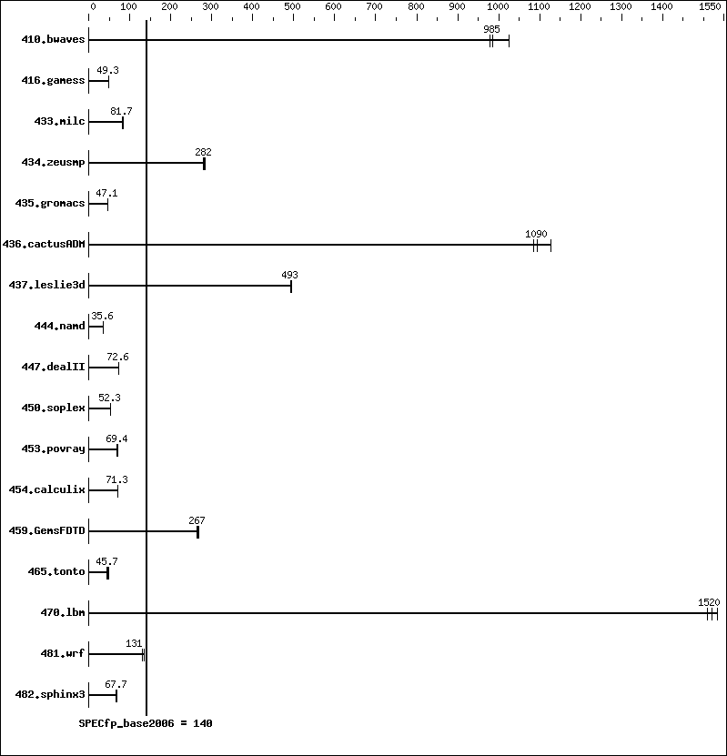 Benchmark results graph