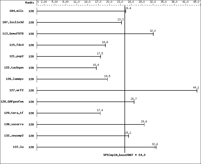 Benchmark results graph