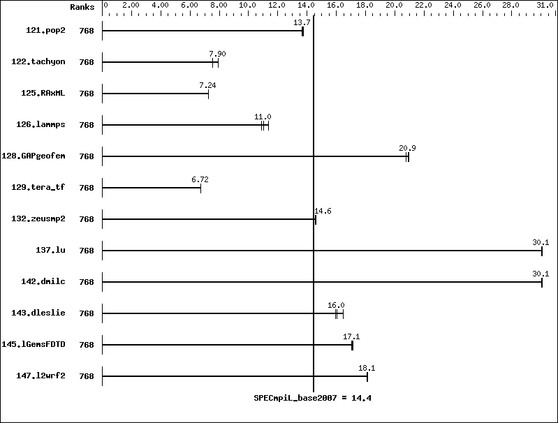 Benchmark results graph