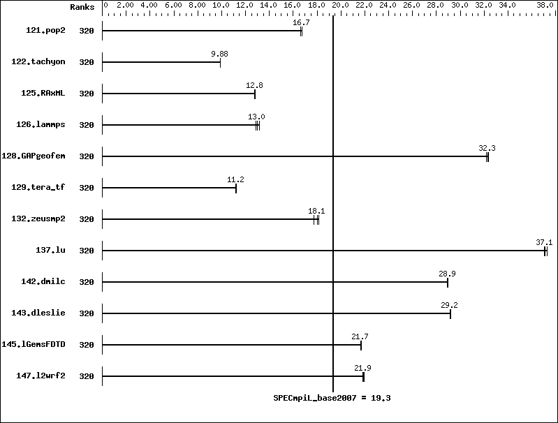 Benchmark results graph